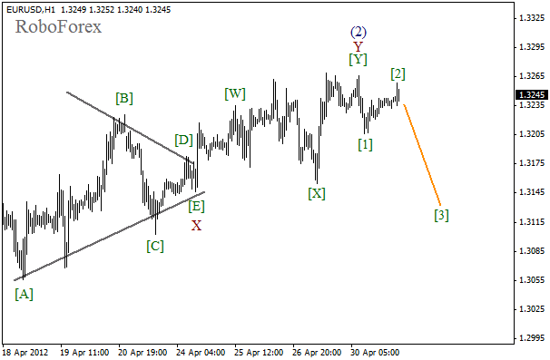 Волновой анализ пары EUR USD Евро Доллар на 1 мая 2012