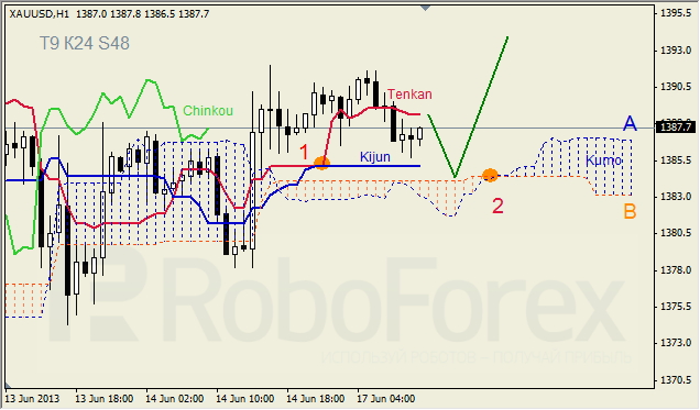 Анализ индикатора Ишимоку для GBP/USD на 17.06.2013