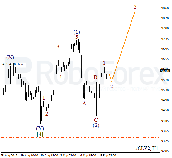 Волновой анализ фьючерса Crude Oil Нефть на 6 сентября 2012