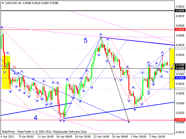 Технический анализ на 08.05.2013 EUR/USD, GBP/USD, USD/JPY, USD/CHF, AUD/USD, GOLD