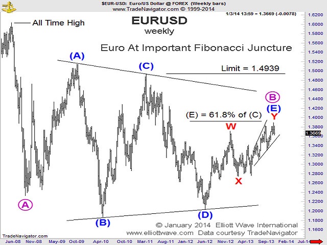 Волновой анализ EUR/USD, GBP/USD, USD/CHF и USD/JPY на 2014 год