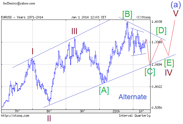 Волновой анализ EUR/USD, GBP/USD, USD/CHF и USD/JPY на 2014 год