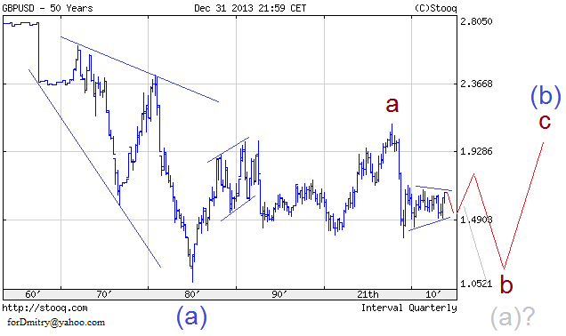 Волновой анализ EUR/USD, GBP/USD, USD/CHF и USD/JPY на 2014 год