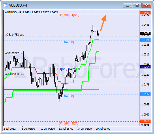 Анализ уровней Мюррея для пары AUD USD Австралийский доллар на 20 июля 2012