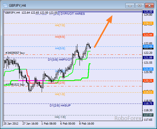 Анализ уровней Мюррея для пары GBP JPY  Фунт к Японской йене на 9 февраля 2012