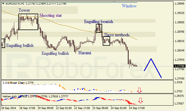 Анализ японских свечей для EUR/USD и USD/JPY на 25.09.2014