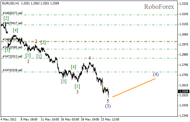 Волновой анализ пары EUR USD Евро Доллар на 24 мая 2012