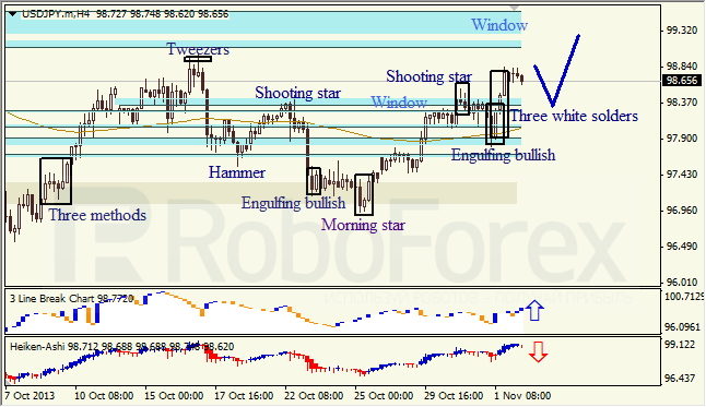 Анализ японских свечей для USD/JPY на 04.11.2013