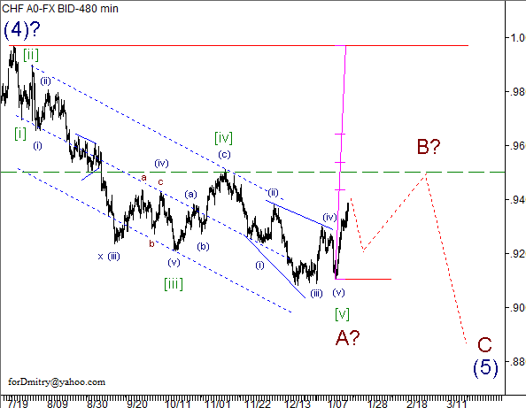 Волновой анализ пары USD/CHF на 18.01.2013