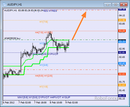 Анализ уровней Мюррея для пары AUD JPY Австралийский доллар к Японский Йене на 9 февраля 2012