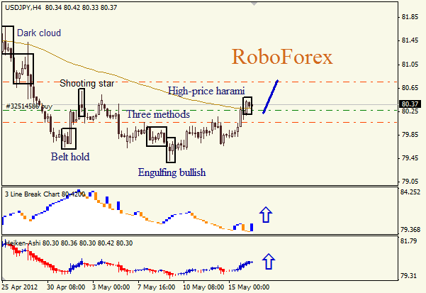 Анализ японских свечей для пары USD JPY Доллар - йена на 16 мая 2012