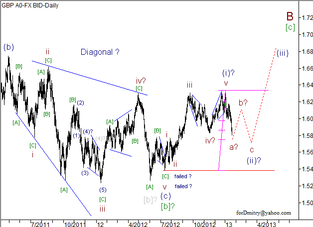 Волновой анализ пары GBP/USD на 22.01.2013