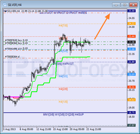 Анализ уровней Мюррея для SILVER Серебро на 23 августа 2013