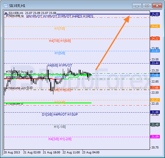 Анализ уровней Мюррея для SILVER Серебро на 23 августа 2013