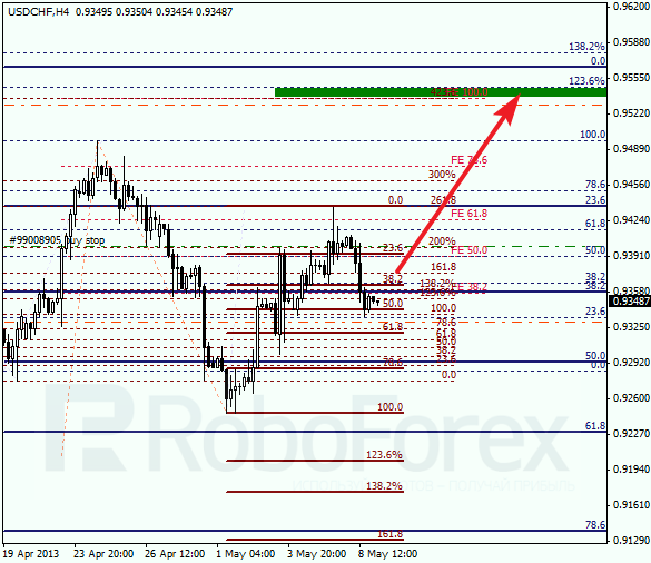 Анализ по Фибоначчи для USD/CHF на 09.05.2013