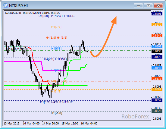 Анализ уровней Мюррея для пары NZD USD Новозеландский доллар на 16 марта 2012
