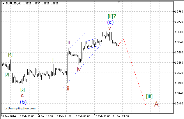 Волновой анализ EUR/USD, GBP/USD, USD/CHF и USD/JPY на 12.02.2014