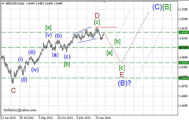 Волновой анализ EUR/USD, GBP/USD, USD/CHF и USD/JPY на 12.02.2014