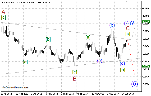 Волновой анализ пары USD/CHF на 05.07.2013