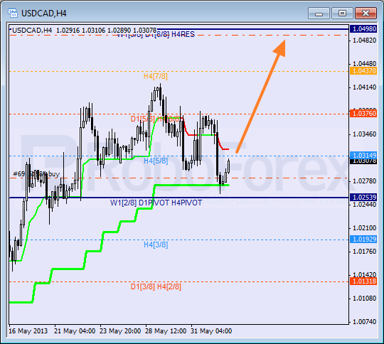 Анализ уровней Мюррея для пары USD CAD Канадский доллар на 3 июня 2013