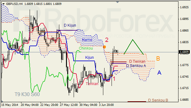 Анализ индикатора Ишимоку для GBP/USD и GOLD на 06.06.2014