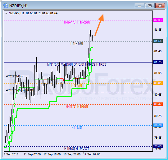 Анализ уровней Мюррея для пары NZD JPY Новозеландский доллар к Иене на 17 сентября 2013