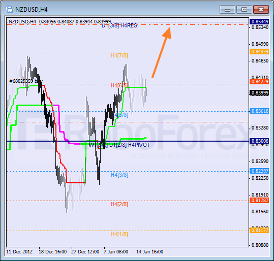 Анализ уровней Мюррея для NZD USD Новозеландский доллар к американскому на 16 января 2013