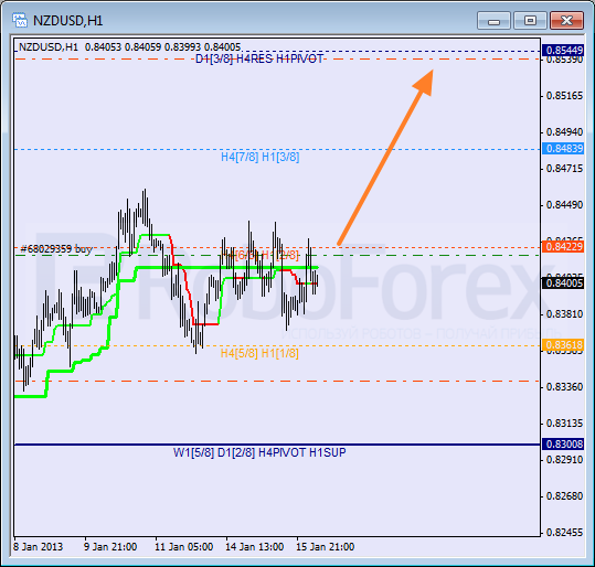 Анализ уровней Мюррея для NZD USD Новозеландский доллар к американскому на 16 января 2013