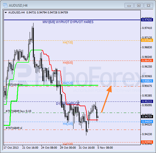 Анализ уровней Мюррея на 5 ноября 2013  AUD USD Австралийский доллар
