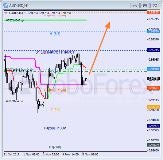 Анализ уровней Мюррея на 5 ноября 2013  AUD USD Австралийский доллар