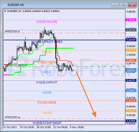 Анализ уровней Мюррея для пары EUR GBP Евро к Британскому фунту на 5 ноября 2013