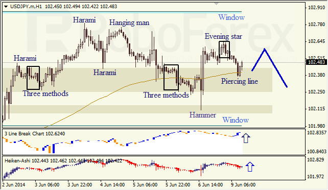 Анализ японских свечей для EUR/USD и USD/JPY на 09.06.2014