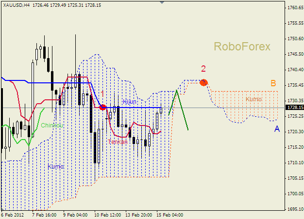 Анализ индикатора Ишимоку для  GOLD Золото на 15 февраля 2012