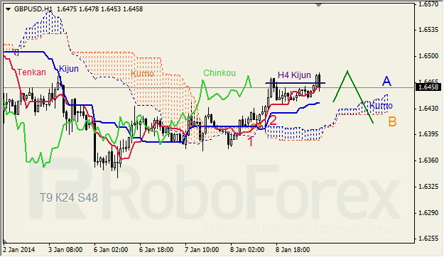 Анализ индикатора Ишимоку для GBP/USD на 09.01.2014