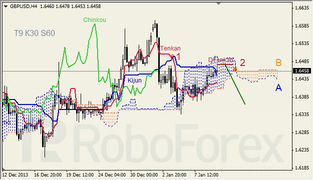 Анализ индикатора Ишимоку для GBP/USD на 09.01.2014