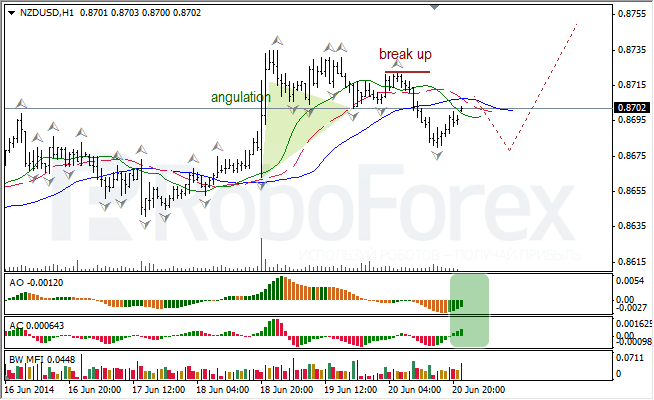 Анализ индикаторов Б. Вильямса для USD/CAD и NZD/USD на 22.06.2014