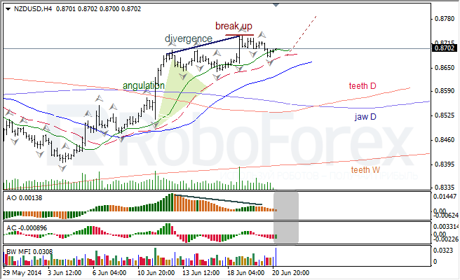 Анализ индикаторов Б. Вильямса для USD/CAD и NZD/USD на 22.06.2014