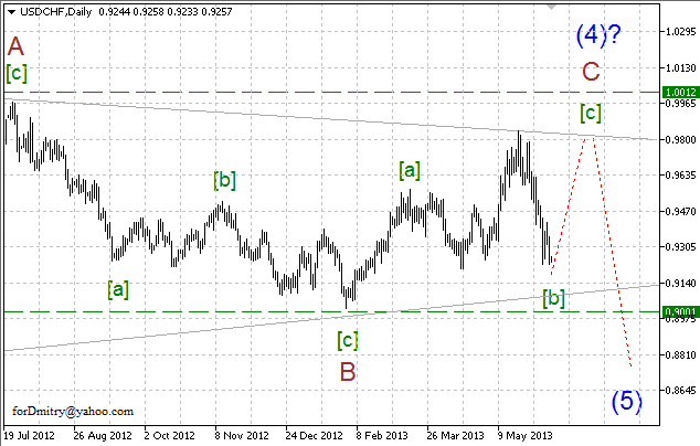 Волновой анализ пары USD/CHF на 12.06.2013