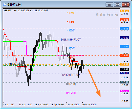 Анализ уровней Мюррея для пары GBP JPY  Фунт к Японской иене на 11 мая 2012