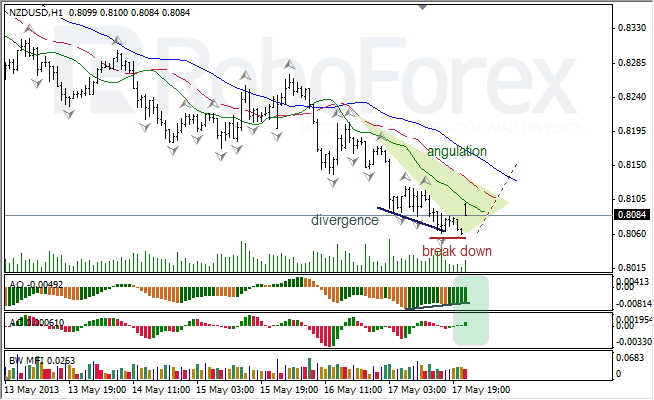 Анализ индикаторов Б. Вильямса для NZD/USD на 20.05.2013
