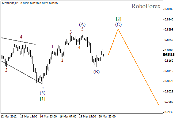 Волновой анализ пары NZD USD Новозеландский Доллар на 21 марта 2012