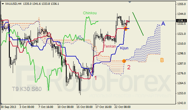 Анализ индикатора Ишимоку для GOLD на 24.10.2013