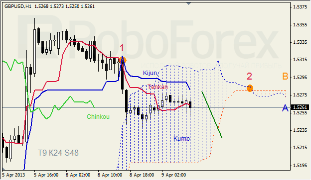 Анализ индикатора Ишимоку для GBP/USD на 09.04.2013