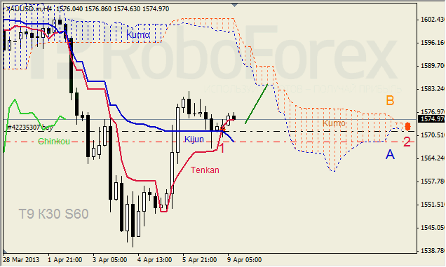 Анализ индикатора Ишимоку для GOLD на 09.04.2013