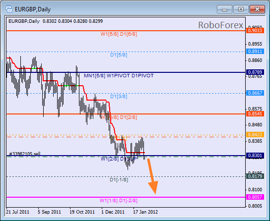 Анализ уровней Мюррея для пары EUR GBP Евро к Британскому фунту на 1 февраля 2012