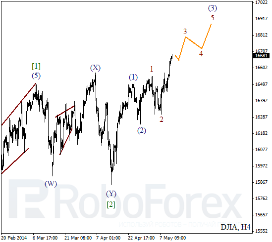 Волновой анализ на 13 мая 2014 Индекс DJIA Доу-Джонс
