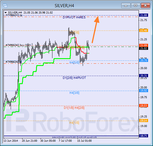 Анализ уровней Мюррея для SILVER Серебро на 18 июля 2014