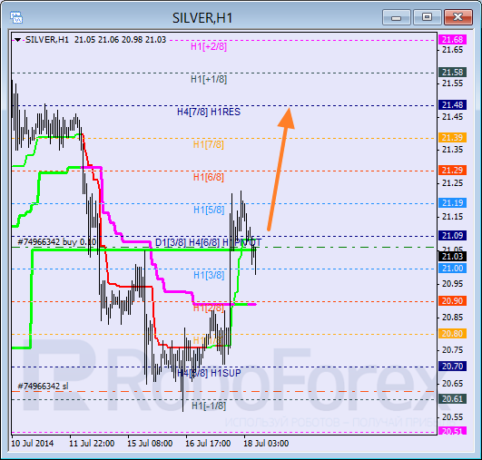Анализ уровней Мюррея для SILVER Серебро на 18 июля 2014
