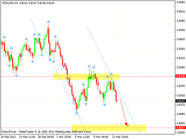 Технический анализ и форекс прогноз пары NZD USD Новозеландский Доллар на 15 марта 2012