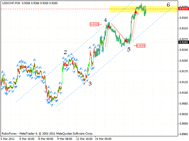 Технический анализ и форекс прогноз пары USD CHF Швейцарский Франк на 15 марта 2012